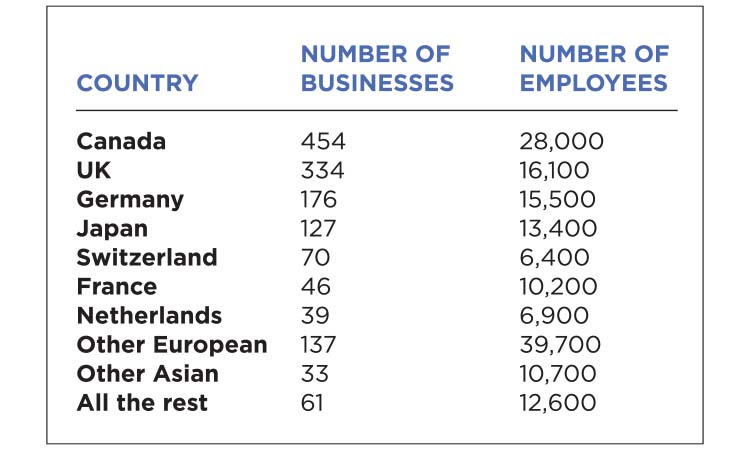 The Meter: Foreign Business Ownership in MN — Twin Cities Business, Fridley Business news