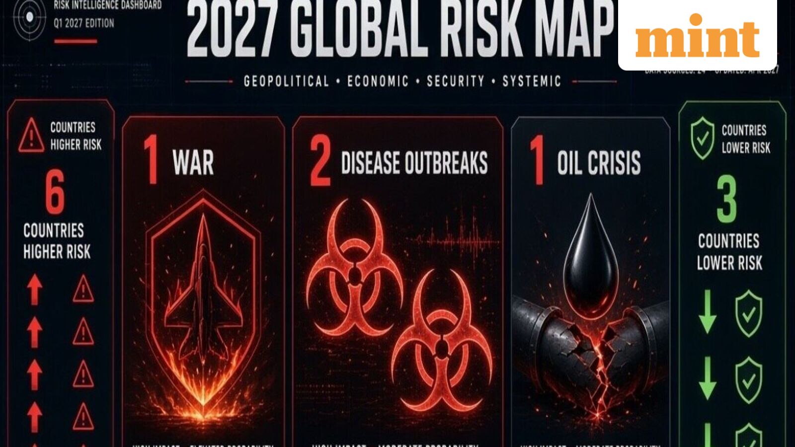 1 war, 2 disease outbreaks, 1 oil crisis, 6 countries become riskier and 3 see lower risks: Inside 2027 Global Risk Map — Mint India, Fridley Business news
